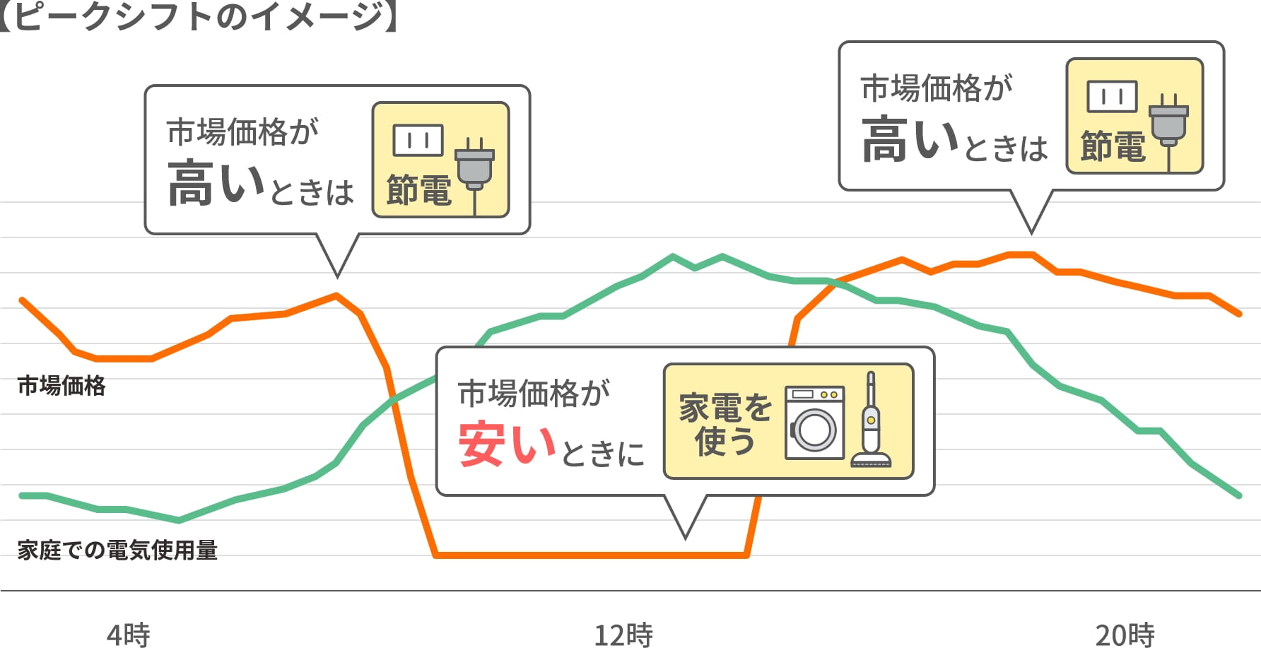ピークシフトのイメージ